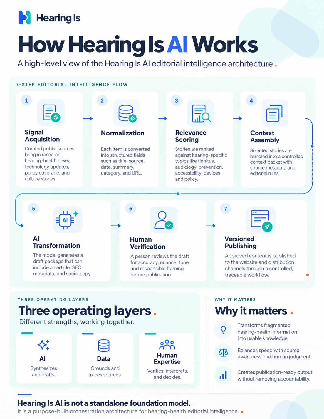 Preview of the How Hearing Is AI Works infographic